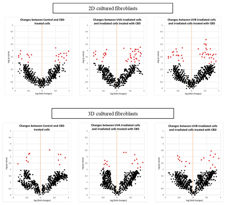 Volcano plots comparing the effect of cannabidiol (CBD, 4 µM) on control fibroblasts and UVA (20 J/cm2) or UVB (200 mJ/cm2) irradiated cells in two-dimensional (2D) or three-dimensional (3D) culture model. Significant features (in red) had p < 0.05.