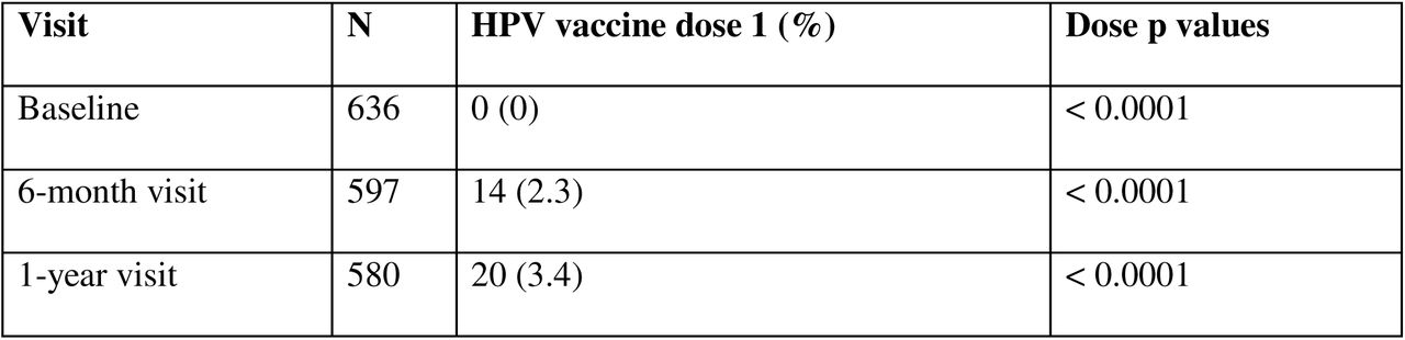 Vaccine uptake across visits (Adolescents only) - with trend p-values