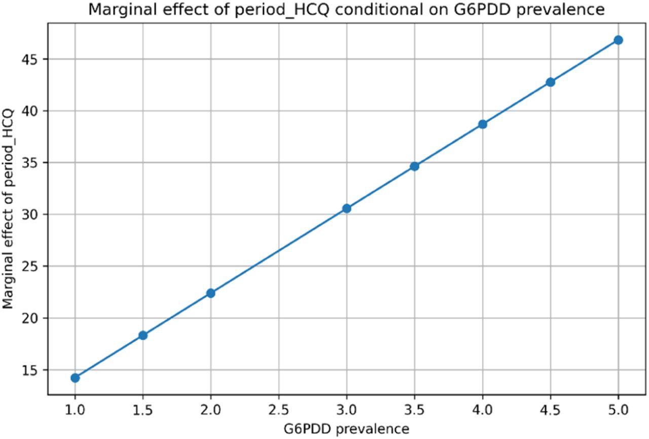 Marginal effect of period_HCQ conditional on G6PDd prevalence. Dependent variable: sex difference in all-cause excess ASMR (males-females) at age 45+Note: The variable HCQ_per_pop (time-invariant) is held at its mean. The variable z-score is held at its mean during period_HCQ.