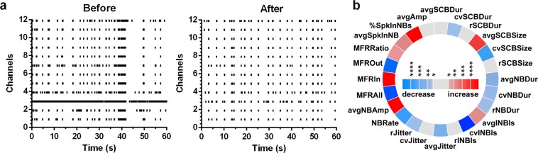 Changes in network behaviour evoked by 10 µM cannabidiol. (a) Representative raster plots of baseline activity of a culture and the activity after application of 10 µM conolidine (b) Iris plot of cannabidiol. Each segment in the circle represents one feature. The colour scales represent the significance of p values (*p < 0.05, **p < 0.01, ***p < 0.001, ****p < 0.0001) resulting from paired t-tests (n = 18).