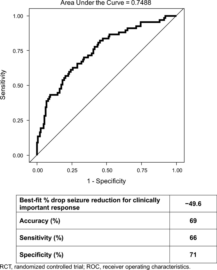 ROC curves to determine “much improved” or better thresholds in the pooled RCTs study