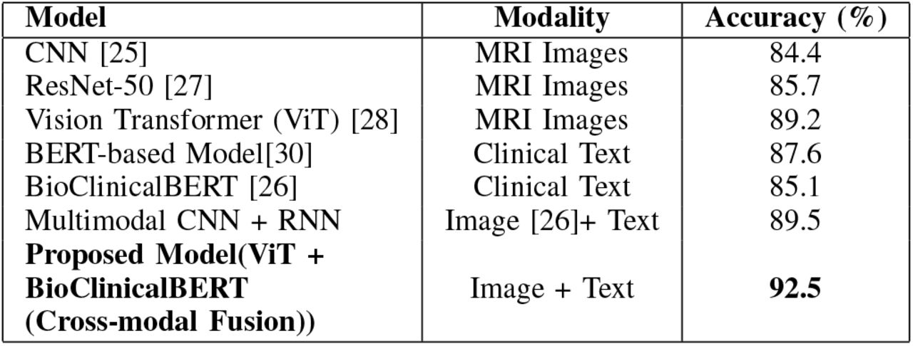 Accuracy Comparison with State-of-the-Art Models
