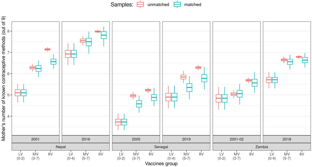 Number of contraceptives known by mother and if mother has used or plans to use contraceptive methods, by country, year, and number of vaccines groupsData sources: Various DHS surveys [28].Each box-plot represents the average value for a specific country, year, and vaccine group either for matched or unmatched average calculations. Box-plots denote percentiles 25, 50, and 75, and their whiskers represent percentiles 2.5 and 97.5 (95% CI range). Red/left box-plots correspond to averages calculated through 1000 replications of weighted bootstraps, while cyan/right box-plots correspond to averages calculated through 1000 replications of weighted bootstraps while controlling for household/mother’s characteristics.