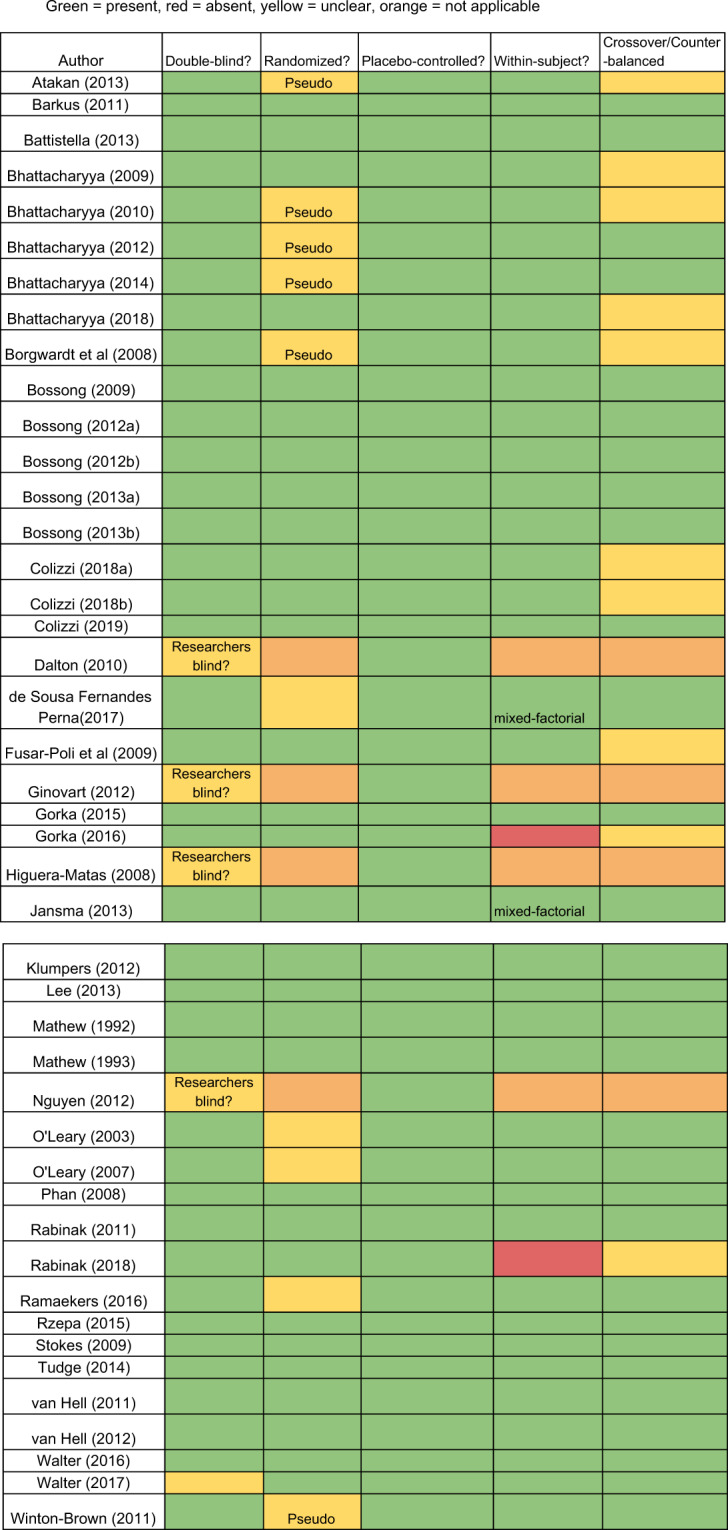 Risk of bias.Assesses likelihood of bias in each paper examining for double-blind, randomized, placebo-controlled, within-subject, and crossover/counter-balanced. Green = present, red = absent, yellow = unclear, orange = not applicable.