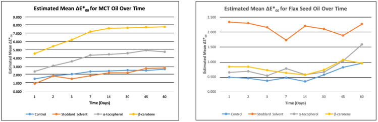 Color change over time for Flaxseed and MCT oil. Standard error = 0.193.