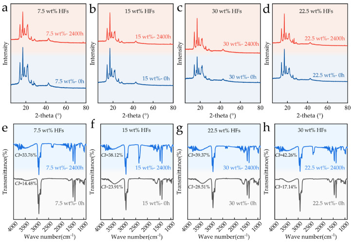 XRD patterns of HFRPs with varying HF contents before and after aging: (a) 7.5 wt%, (b) 15 wt%, (c) 22.5 wt%, (d) 30 wt%. FTIR spectra of HFRPs with varying HF contents before and after aging: (e) 7.5 wt%, (f) 15 wt%, (g) 22.5 wt%, (h) 30 wt%.