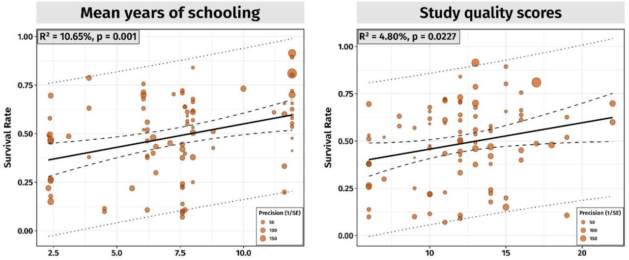 Bubble plots for the relationship between mean years of schooling (MYS) and quality score (QS) of the included studies with the 5-year survival rate of breast cancer patients.Each point represents a study, with the size of the points indicating the precision (1/standard error) of the data. The solid black line represents the regression line, the dashed lines indicate the 95% confidence intervals, and the dotted lines show the prediction intervals.
