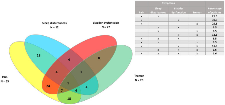 Venn diagram of pain and the three least common symptoms (bladder dysfunction, sleep disturbances, and tremor) in patients with progressive MS phenotypes (n = 61).
