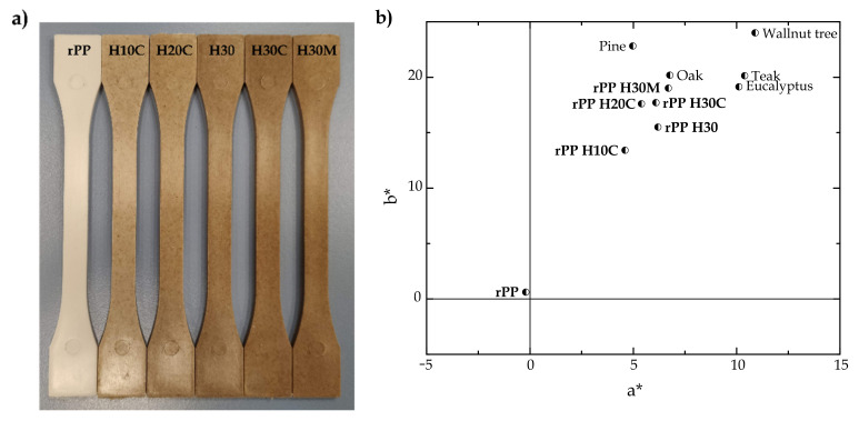 (a) Injection-molded rPP-SHF composites, (b) summary of CIELEAB color space (L*, a*, b*) results of rPP-SHF composites.