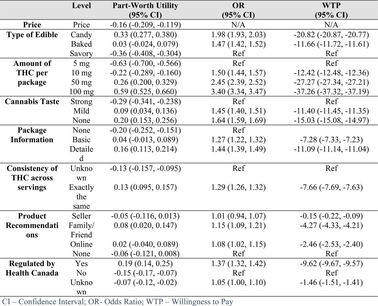 Relative importance of attributes for cannabis edibles using a multinomial logit model