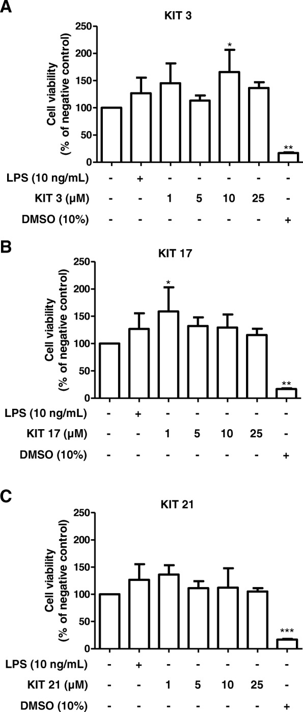 Evaluation of cell viability of microglial cells treated with different KIT compounds. Microglia cells were exposed with different concentrations of KIT 3 (a), KIT 17 (b), or KIT 21 (c) for the next 24 h. Cell viability was measured based on quantitation of ATP present in the cells, and data were normalized as percentage of negative control. Values are presented as the mean ± SEM of at least three independent experiments. Statistical analyses were carried out by using one-way ANOVA and Newman-Keuls post hoc test with *p < 0.05, **p < 0.01, and ***p < 0.001 compared to negative group