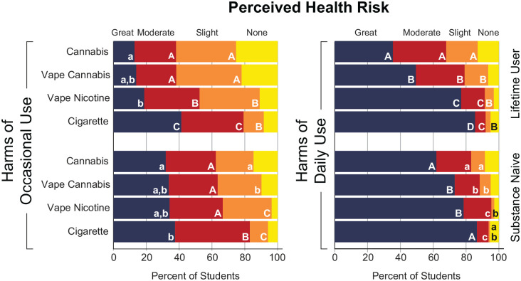 Perceptions of health harms for different substance-administration mode combinations stratified by substance use history and frequency of use. Groups with different letters indicate significant differences. Lower case indicates P < .05. Upper case indicates P < .01.