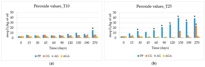 Trends in peroxide content during the storage period at 10 °C (a) and 25 °C (b). Vial materials: PP = polypropylene, CG = clear glass; AG = amber glass; AGA = amber glass covered with aluminum foil. ANOVA: * p < 0.05.