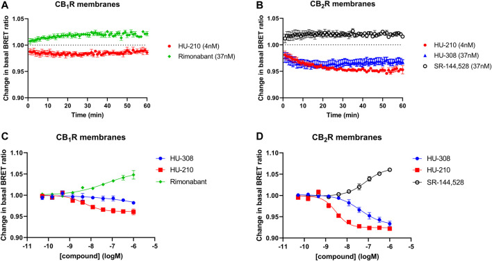 Gi-CASE activation/inhibition time courses and concentration-response curves in CB1R- and CB2R-expressing HEK293TR membranes, upon stimulation with reference compounds. Time courses at 28°C of (A) CB1R- or (B) CB2R-mediated Gi-CASE activation/inhibition following stimulation with HU-210, HU-308 and rimonabant or SR-144,528 at concentrations around the EC50. (C) CB1R- and (D) CB2R-mediated Gi-CASE concentration-response curves following stimulation with HU-210, HU-308 and rimonabant or SR-144,528. Data are presented as mean ± S.E.M. from three or more experiments.