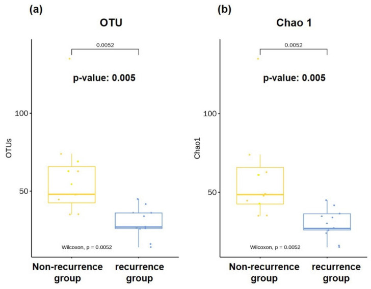 Comparison on richness of microbiota in bile. Microbiota richness, represented as the number of (a) observed operational taxonomic units (OTU) and (b) Chao 1, was reduced in the recurrent CBD stone group (n = 11) compared with the non-recurrence group (n = 9).