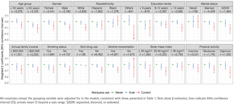 Associations of marijuana use with α-Klotho in subgroup population
