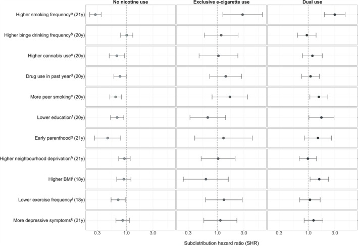 Pooled results from subdistribution discrete‐time survival analyses, adjusted for sex, ethnicity, household income at 11 years (y) and parental smoking (12 y) and weighted for selection via smoking. aSmoked in past month but less than weekly (ref) versus weekly or more; bnever drinks more than 6 units, drinks monthly, or less (ref) versus weekly or more; cnever used cannabis, not in the past year, less than monthly (ref) versus monthly or more; dnever used drugs or not in past year (ref) versus used in past year; eno friends smoke, a few, or some (ref) versus most or all; fdegree‐level (ref) versus A‐level, below, or other qualification; gnot a biological or non‐biological parent (ref) versus is a parent; hleast deprived Townsend deprivation score quintile (ref) versus more deprived quintiles; ibody mass index (BMI) less than 25 (ref) versus 25 or more; jexercised weekly or more in past year (ref) versus less than weekly; kshort mood and feelings questionnaire (SMFQ) score of less than 12 (ref) versus score of 12 or more.