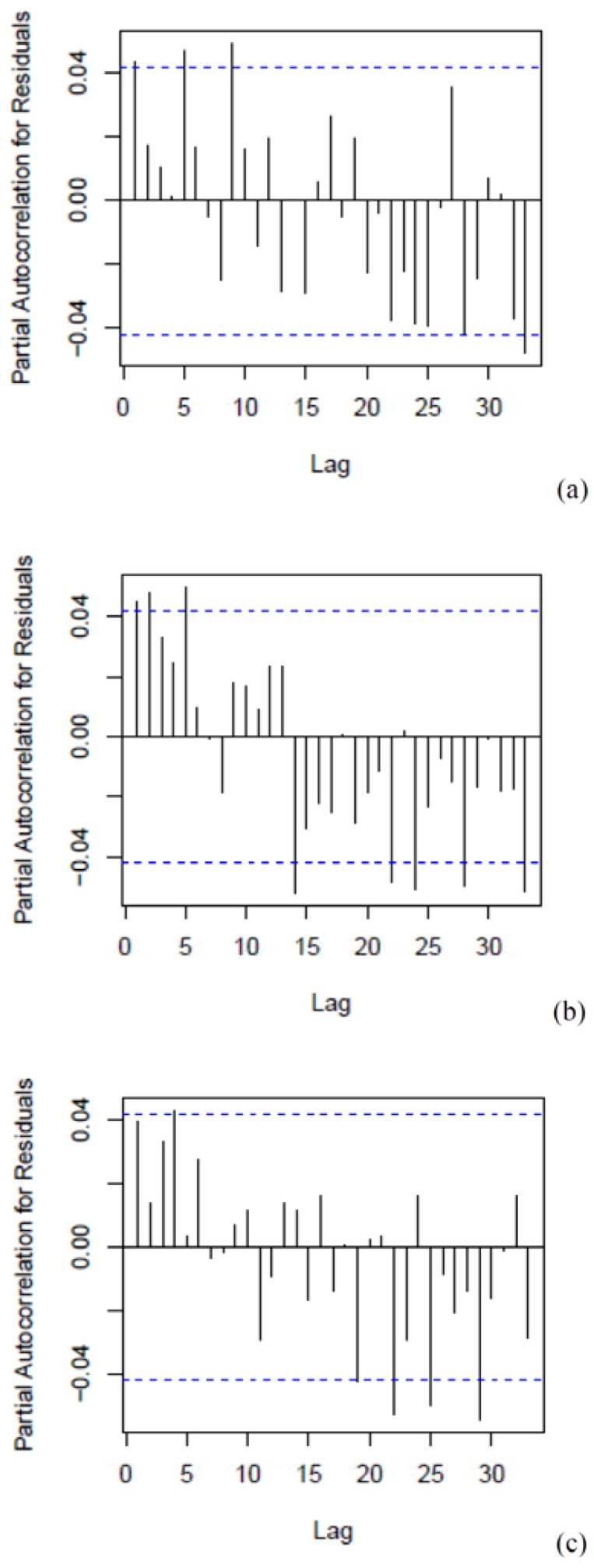 Partial autocorrelation function residuals for the generalised additive Poisson time-series regression models (entire year): 2-day cumulative average of PM10 and RD (a), CVD (b) and CBD (c) mortality in Cape Town, South Africa during 2001–2006. Adjusted for the 2-day cumulative average of PM10, NO2 or SO2, and long term seasonal trends, public holidays, day of the week, 2-day cumulative averages of 24-h apparent temperature, wind and rain. K = 30 for time, i.e. 5df/year.