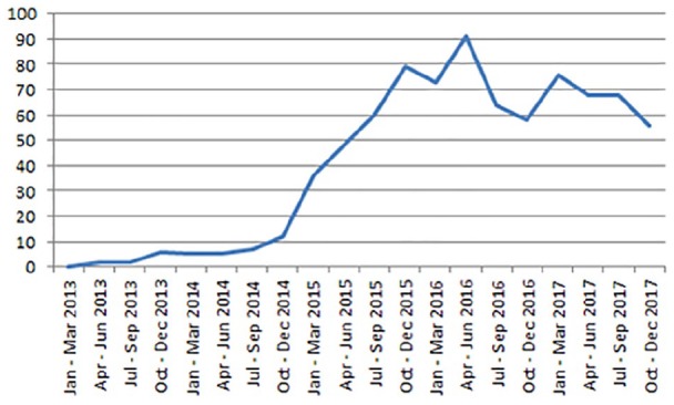First recorded synthetic cannabis use in South London and Maudsley NHS Trust – number of records per quarter.