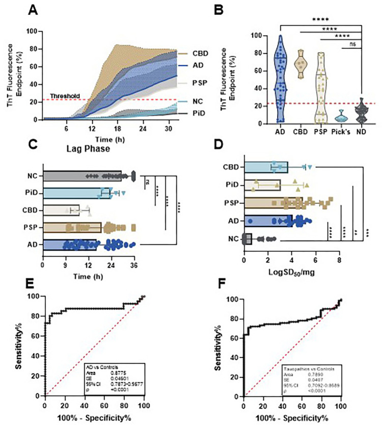 Tau-seeding activity of skin samples from patients with tauopathies using 4RCF-based RT-QuIC.(A) Kinetic curves displaying the mean and standard deviation (SD) of tau-SA over time of skin samples from CBD (n = 5), AD (n = 46), PSP (n = 33), PiD (n = 6) and NC (n = 43). (B) Scatter plot illustrating the distribution of tau-SA across different tauopathies detected in panel (A). (C) Lag phase, defined as the initial period before a significant increase in the ThT fluorescence curves. (D) The end-point dilution analysis of quantitative tau-SA of skin samples from tauopathies. The half of maximal SA (SD50) was determined by Spearman-Kärber analyses and is shown as log SD50/mg skin tissue. (E) Receiver operating characteristic (ROC) curve analysis comparing AD patients and control subjects, with an area under the curve (AUC) of 0.82. (F) ROC curve analysis comparing total tauopathies and control subjects, with an AUC of 0.79. ns: p > 0.05; **: p < 0.01; ***: p < 0.001; ****: p < 0.0001.