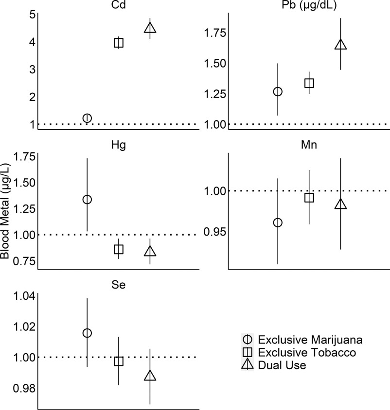 Figure 1 is a set of five error bar graphs, plotting blood metal (micrograms per liter), ranging from 1 to 5 in unit increments, 1.00 to 1.75 in increments of 0.25, 0.75 to 1.75 in increments of 0.25, 0.95 to 1.00 in increments of 0.05, and 0.98 to 1.04 in increments of 0.02 (y-axis) across cadmium, lead (micrograms per deciliter), mercury, manganese, and selenium (x-axis) for exclusive marijuana, exclusive tobacco, and dual use.