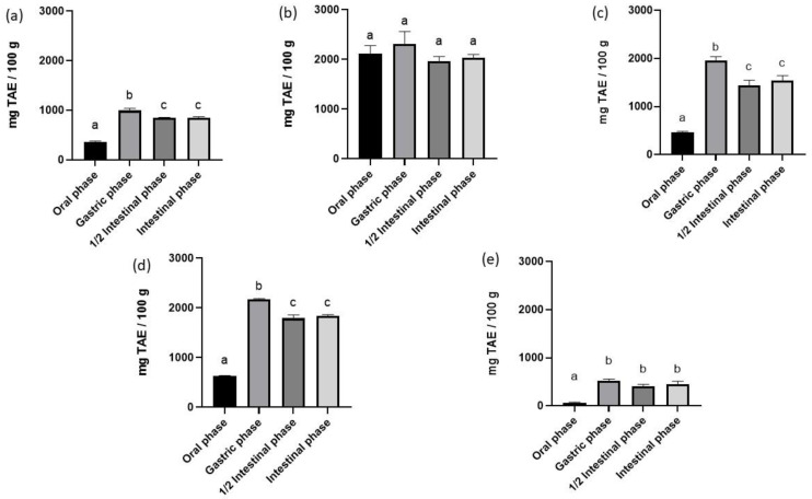 Total phenolic content (TPC) of in vitro digestion. TAE: Tannic acid equivalent. Data are presented as mean ± standard error of mean (SEM). (n = 3). Different superscript letters in columns indicate significant different data (p < 0.05). (a) hempseeds; (b) flowers; (c) hempseed protein extract; (d) soy protein extract; and (e) flaxseeds. End of oral phase, end of gastric phase, ½ intestinal phase, and end of intestinal phase.
