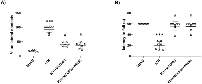 Motor activity recovery in animals after ICH treated with MCC950 or MCC950 plus WIN55. (A) Cylinder test. (B) Inverted grid test (n = 7). Results were expressed as means ± standard deviation. *p < 0.05, ***p < 0.001 vs. the SHAM group; #p < 0.05 vs. the ICH group.
