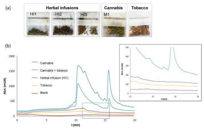 (a) Images of the bags with the different products used in the selectivity study: herbal infusions (HI1–HI3), tobacco, and cannabis (M1). (b) Chromatograms obtained for the analysis of residues collected from some of the bags (a) after the removal of the products: cannabis (M1), tobacco, a mixture of M1 and tobacco (1:4, m/m), herbal infusion (HI1), and a blank. The extracts were diluted 1:20 with ultrapure water before being processed by IT-SPME-nanoLC. Conditions for sampling and extraction were identical to those indicated in Section 2.3.1; conditions used for IT-SPME and chromatographic analysis were identical to those indicated in Section 4.3 and Section 4.2, respectively.