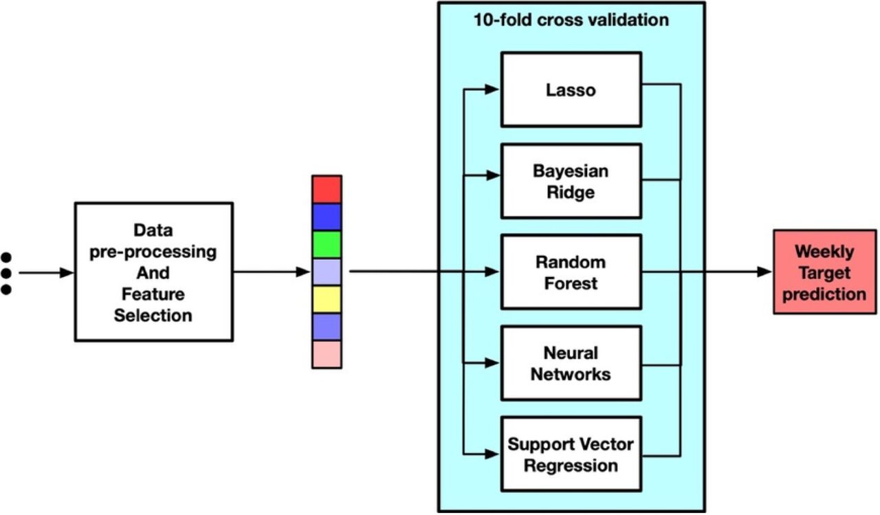 A schematic depicting models developed in the training step. We employed these machine learning models over feature extracted from (I) all features, (II) RFE features, (III) PCA features and (IV) features found in previous study.
