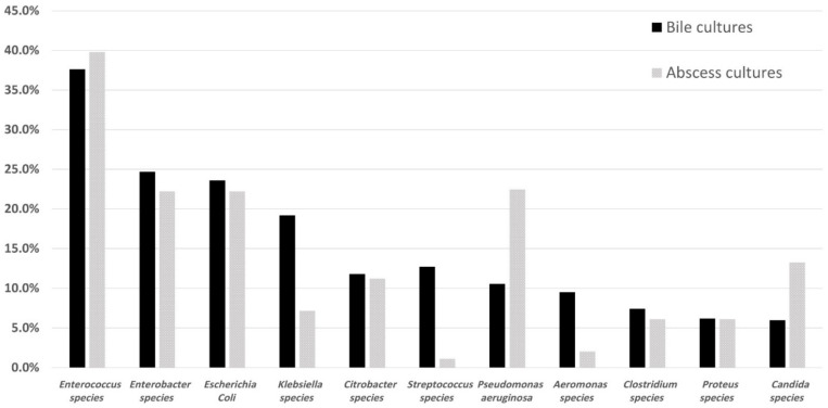 Comparison of microorganisms grown in intraoperative bile cultures and intra-abdominal abscess cultures.