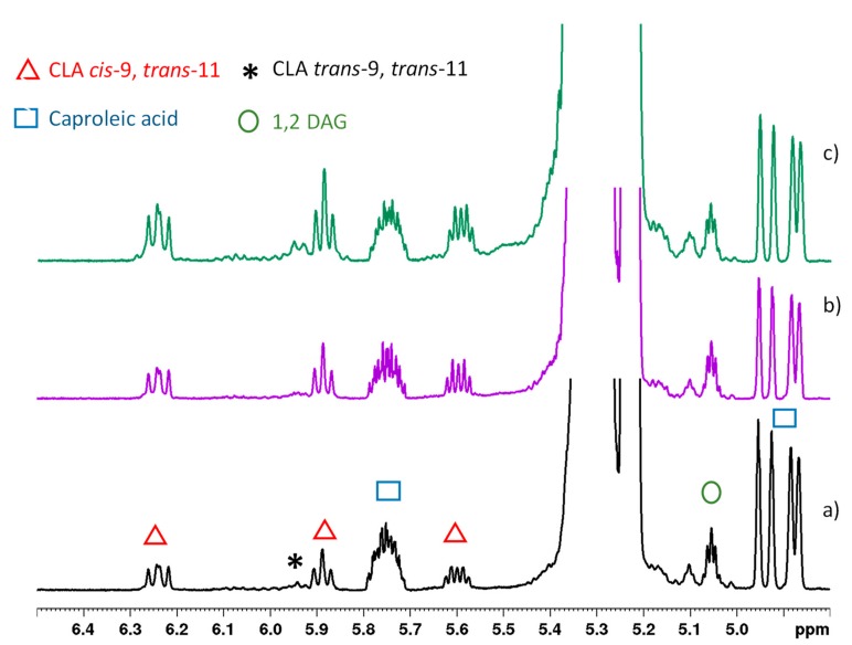 Expanded region of 600 MHz 1H spectra of goat milk lipid fraction from (a) control, (b) hempseed, and (c) linseed diets in CDCl3 at 298 K. Resonances highlighted with symbols show changes due to diets.