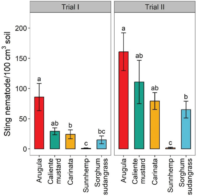 Effects of different crop treatments on final soil sting nematode abundances in greenhouse trials. Values are means (N = 6) with error bars indicating standard errors. Within a trial, means that share a letter are not significantly different based on Tukey’s HSD (P < 0.05).