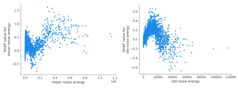 Influence of mean (left) and SD (right) noise energy (unit: Joule). SHAP: SHapley Additive exPlanations.