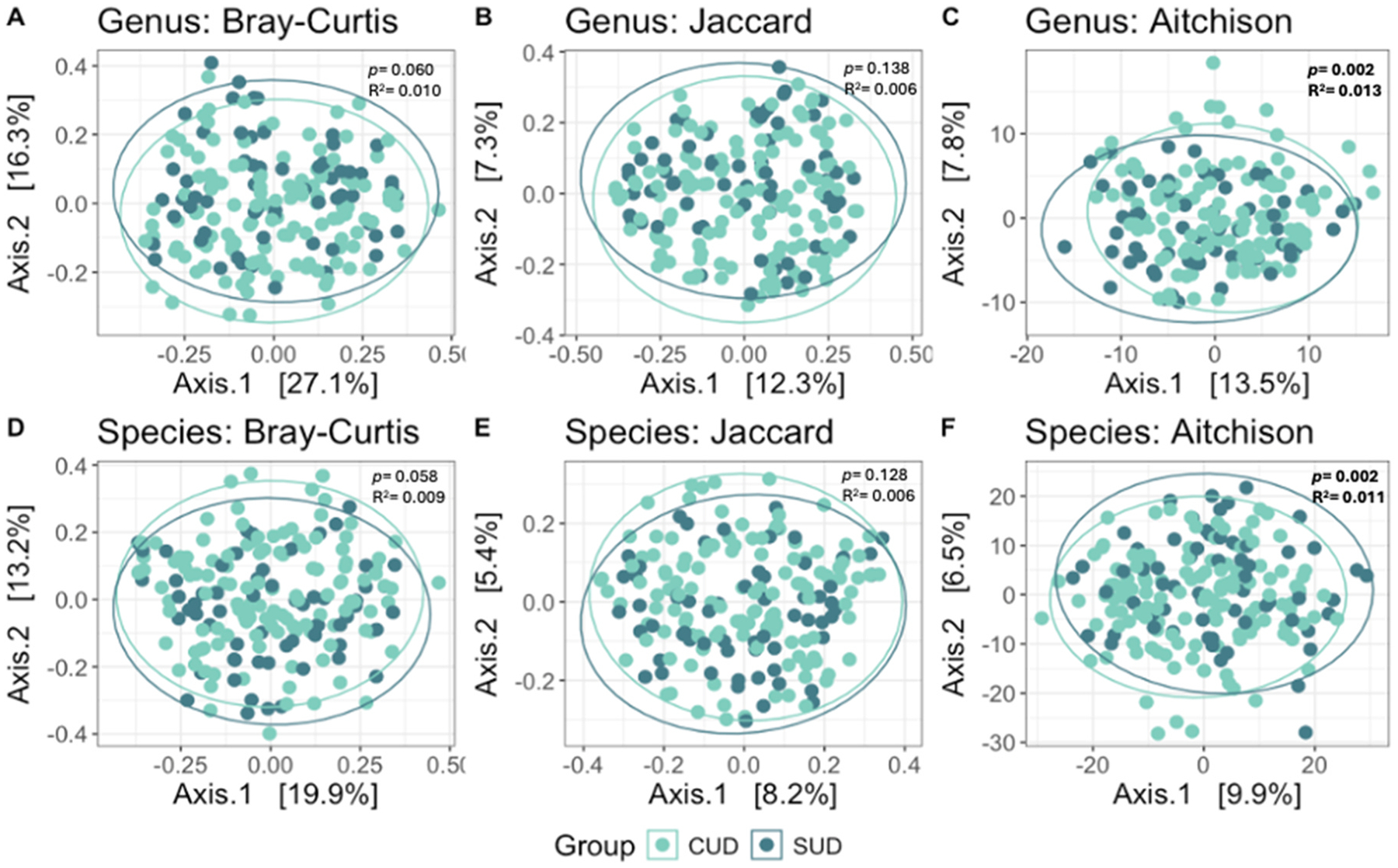 Beta Diversity in the Cannabis Use Disorder (CUD) and non-CUD Substance Use Disorder (SUD) groups. A-C) Genus-level principal coordinates analysis (PCoA) plots using the Bray-Curtis, Jaccard, and Aitchison dissimilarity metrics. D-F) Species-level PCoA plots using the Bray-Curtis, Jaccard, and Aitchison dissimilarity metrics.