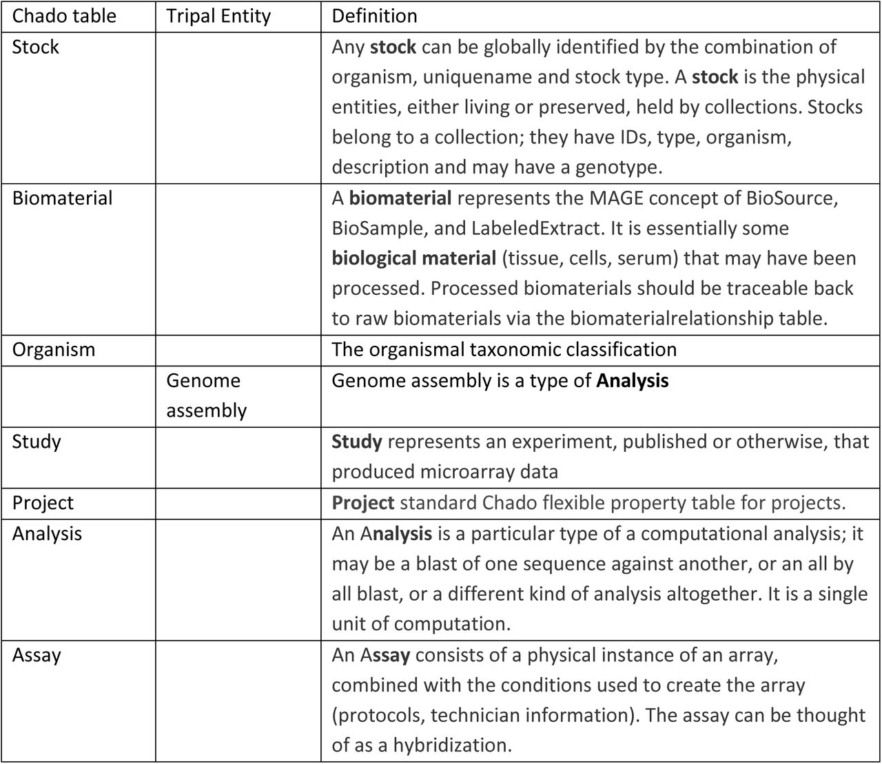 Definition of some Chado tables and Tripal BioEntities with ambiguous usage