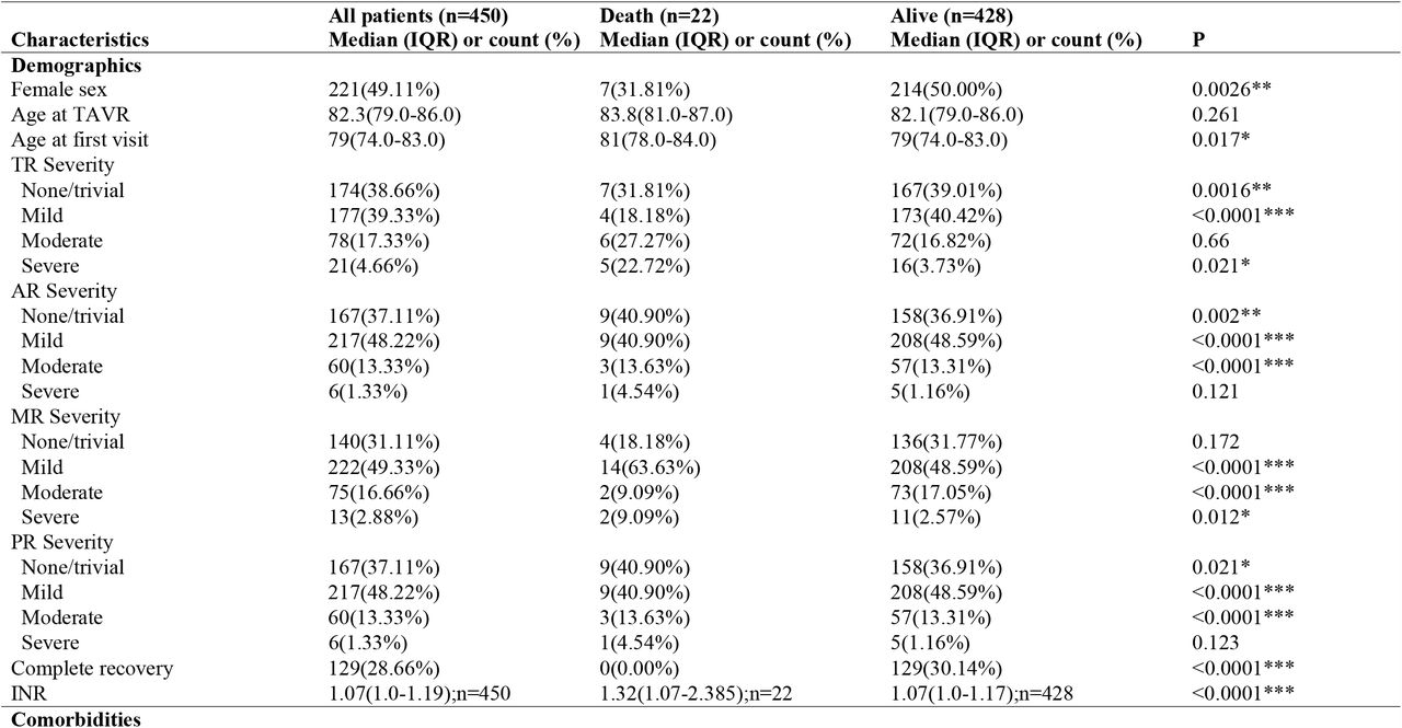 Descriptive statistics of the TAVR cohorts***:<0.001; **:<0.01;*:<0.05;.:< 0.1