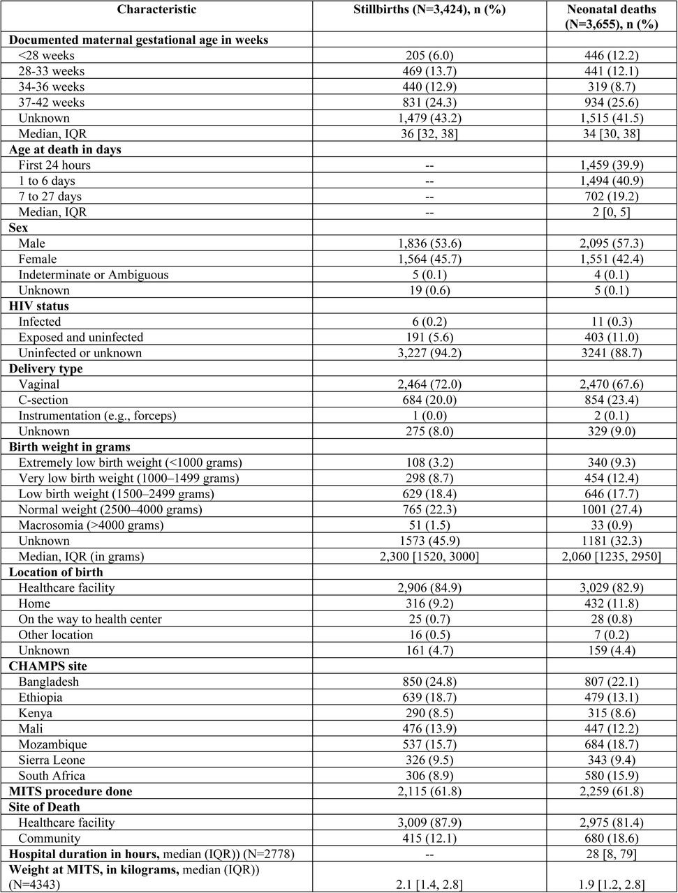 Description of stillbirths and neonatal deaths enrolled in the Child Health and Mortality Prevention Surveillance (CHAMPS) network