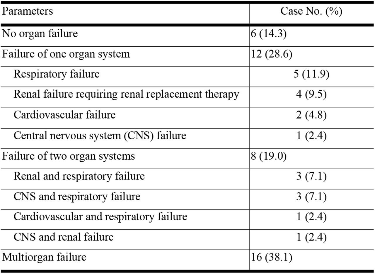 Number of organ failures in the 42 fatal cases of dengue fever at the time of the do-not-resuscitate (DNR) signature.