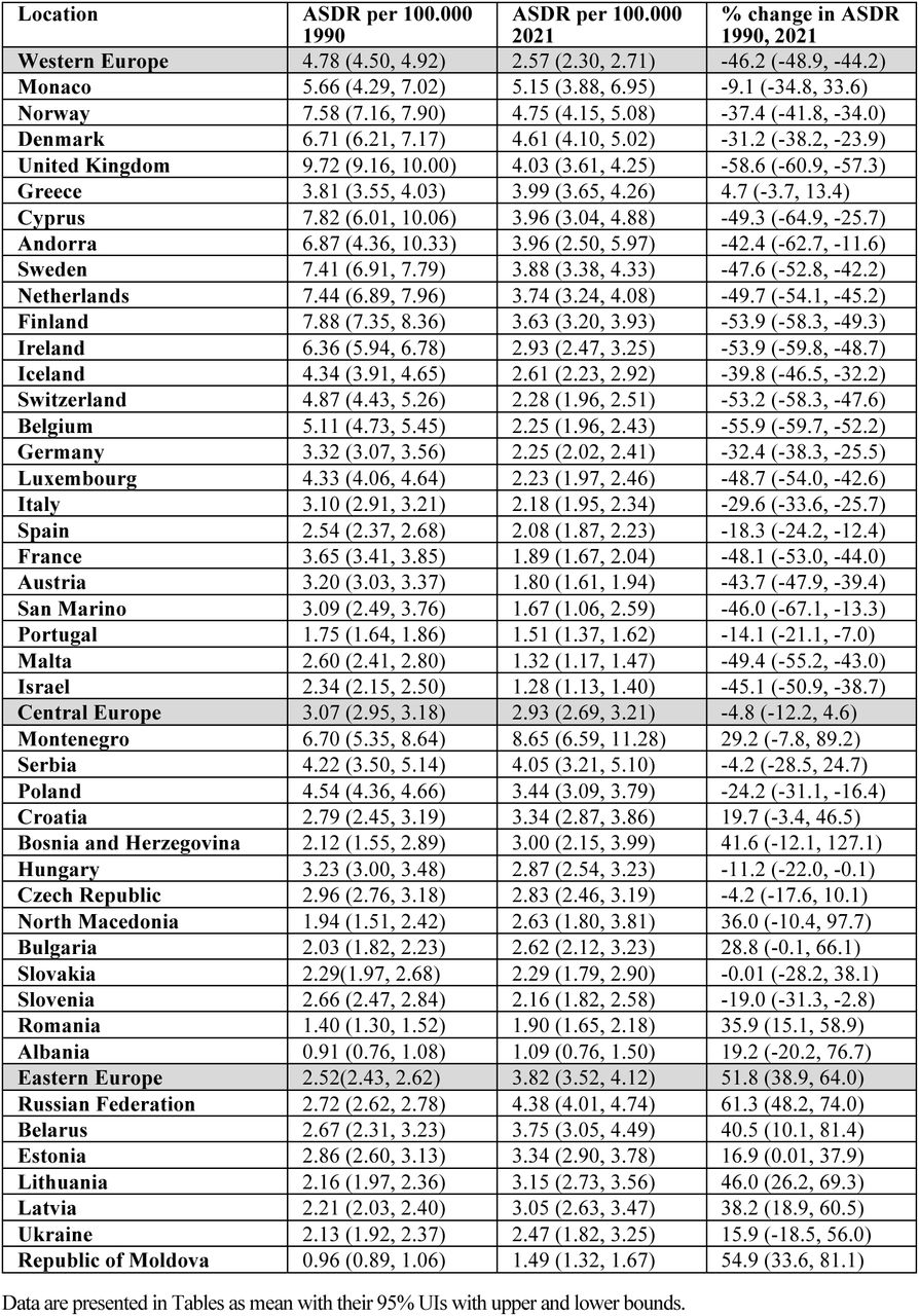 Age-standardized death rate (ASDR) in Europe in 1990 and 2021 along with the percent changes.
