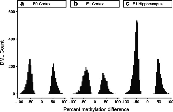 Genome-wide differences in brain methylation. Percentage difference (CBD exposed—control) at all statistically significant differentially methylated loci (DMLs) in a directly exposed F0 female cerebral cortex, b developmentally exposed F1 female cerebral cortex, and c developmentally exposed F1 female hippocampus