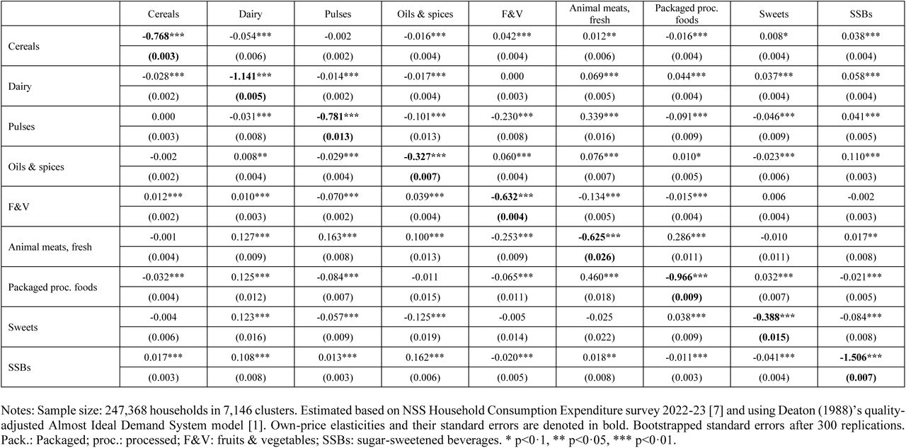 Robustness: Estimated average price elasticities using aggregated beverage grouping, full sample