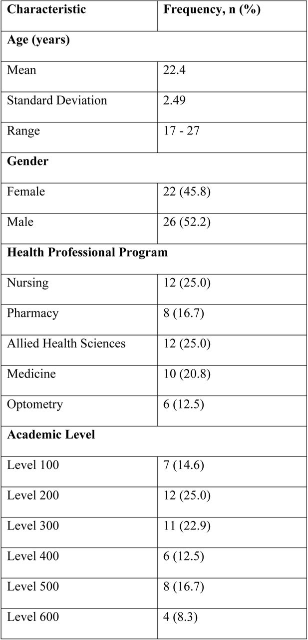 Descriptive statistics of demographics of FGD health professional student participants.Demographic Characteristics of Health Professional Student FGD Participants (N = 48).