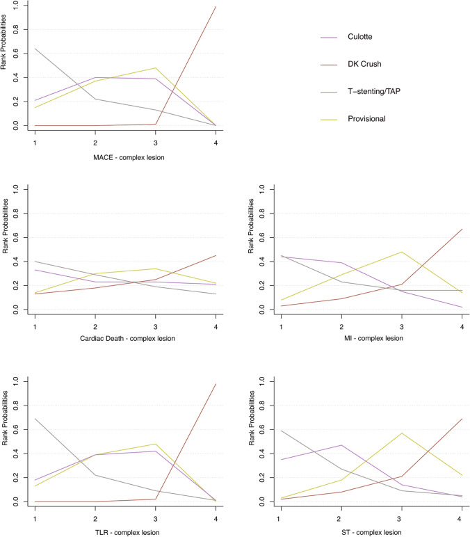 Rank probability analysis in patients with complex bifurcation lesions. DK double kissing, TAP T-stenting and protrusion, MACE major adverse cardiovascular event, MI myocardial infarction, TLR target-lesion revascularization, ST stent thrombosis. Rank 1 is identified as the treatment with the highest incidence of each endpoint events and Rank 4 is identified as the treatment with the lowest incidence of each endpoint events