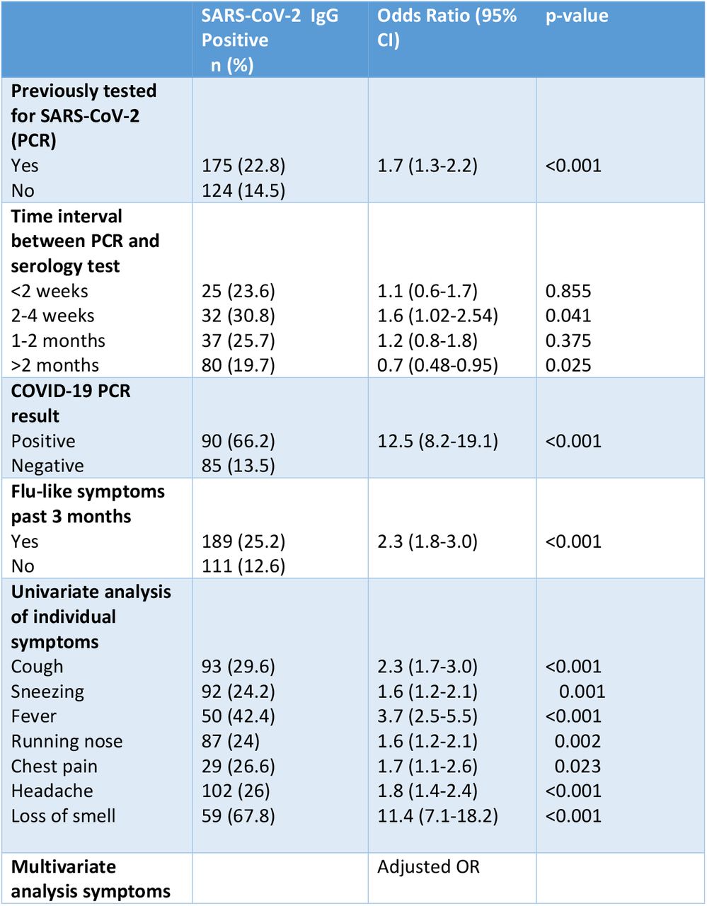 Risk factors for a positive anti-nucleocapsid IgG result