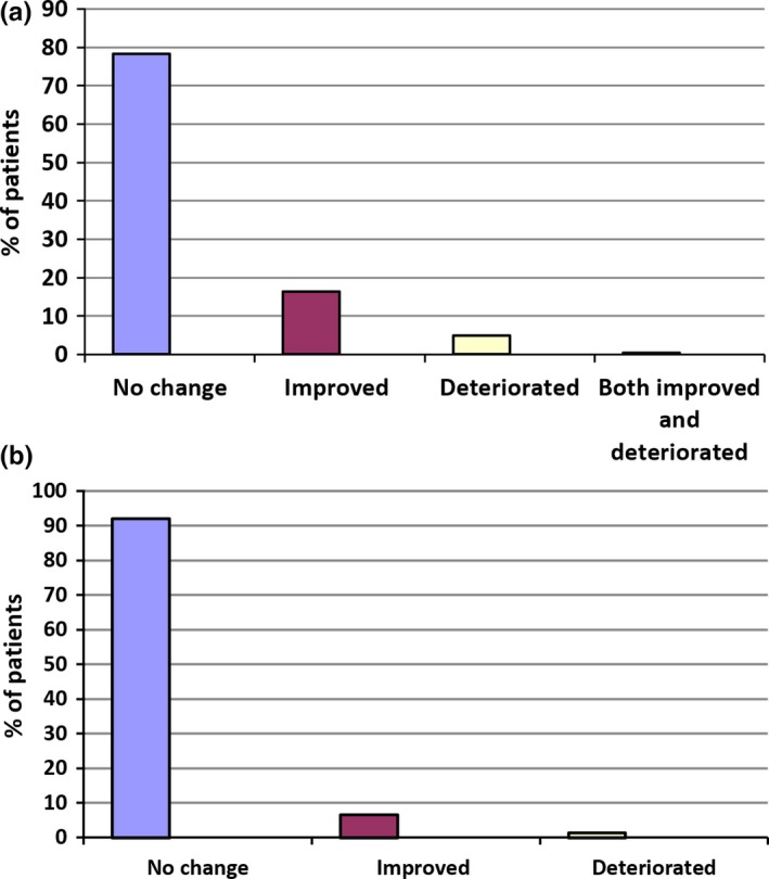 Change in driving ability in patients with MS spasticity treated with THC:CBD and who were able to drive when included onto an observational product registry in Germany, Switzerland, and the UK (a) (Etges et al., 2016), or an observational study in Spain (b) (Oreja‐Guevara, 2015). (a) Product registry (Germany, Switzerland, and the UK; n = 387). (b) Observational study data, Spain (n = 77)