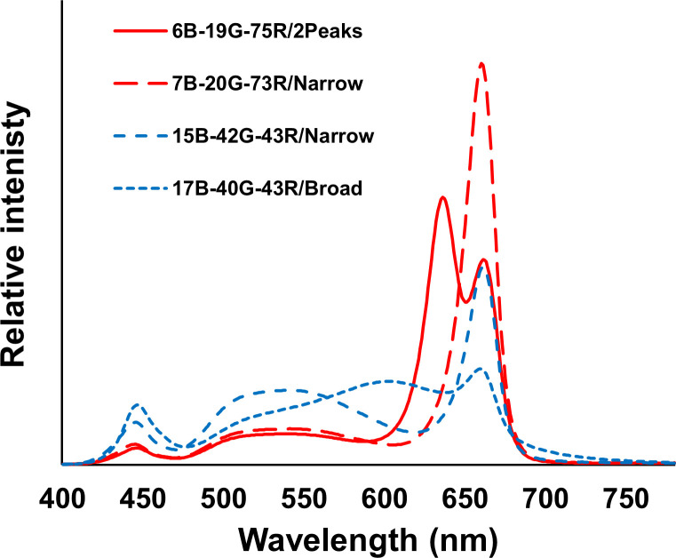 Spectral distribution of the four studied spectra with their quantitative parameters shown in Table 1 .