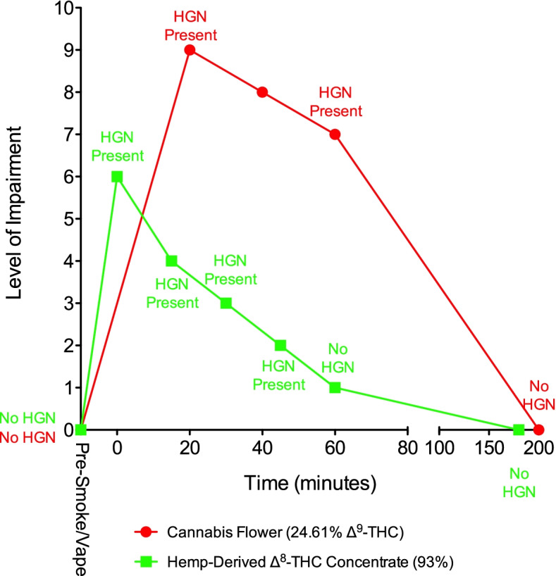 Subject 105. The levels of self-assessed impairment and the presence or absence of HGN are shown prior to and after smoking or vaporization of cannabis and hemp-derived Δ8-THC. Evaluation time points for HGN and self-assessed impairment differed following smoking of ∆9-THC cannabis and vaporization of ∆8-THC. HGN = horizontal gaze nystagmus
