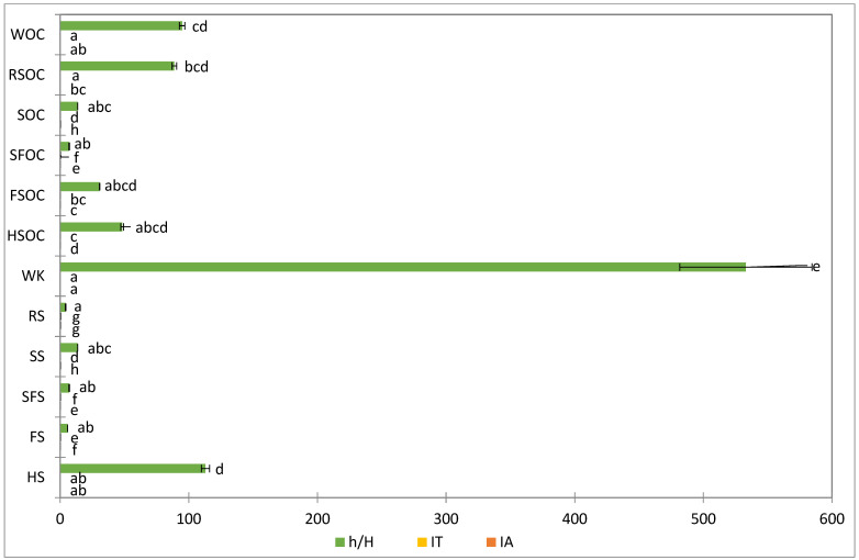 Nutritional indexes of oil seeds and cakes. Different letters means significant (p < 0.05) differences among samples via ANOVA, Tukey test post-hoc. SFS, SFOC—sunflower seeds and oilcake, HS, HSOC—hemp seeds and oilcake, RS, RSOC—rape seeds and oilcake, FS, FSOC—flax seeds and oilcake, SS, SOC—sesame seeds an oilcake, WK, WOC—walnut kernels and oilcake.