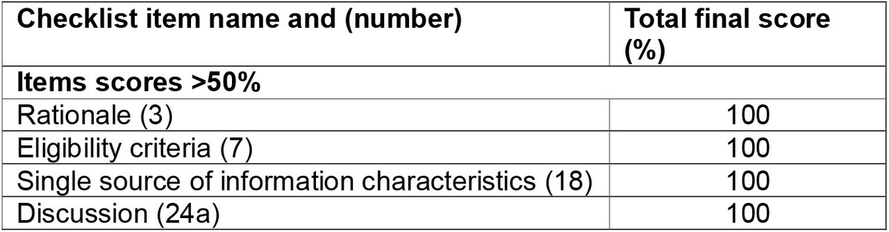 Scoring checklist items by number of times the item was present in the horizon-scanning reports assessed.