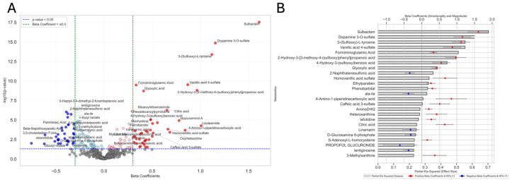 Metabolites associated with disease effect identified by ANCOVA. (A) Volcano plot displaying metabolite associations with disease status. The x-axis shows beta coefficients (effect size and direction), while the y-axis shows the (−log10(p-value)). Red points represent significantly upregulated metabolites (positive beta coefficients), and blue points represent significantly downregulated metabolites (negative beta coefficients). Light-pink and light-blue points indicate metabolites with significant p-values but smaller effect sizes (<|0.3|). Gray points are not statistically significant. The vertical green dashed lines mark beta coefficient thresholds of ±0.301, and the horizontal blue dashed line represents the significance threshold (p = 0.05). (B) Bar chart showing the top 25 metabolites ranked by partial eta squared (η2p), representing the proportion of variance in metabolite levels explained by disease status. Gray bars reflect this explained variance. Overlaid red and blue circles represent beta coefficients (positive and negative, respectively), with error bars indicating 95% confidence intervals (CIs). All metabolites shown passed statistical thresholds for inclusion.
